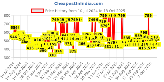 myntra.com Maybelline New York Instant Age Rewind Concealer - 100 Ivory - 6ml maybelline Price History Graph from 10 Jul 2024 to 13 Oct 2025