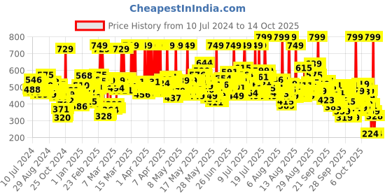 myntra.com Maybelline New York Instant Age Rewind Concealer - 144 Caramel - 6ml maybelline Price History Graph from 10 Jul 2024 to 14 Oct 2025