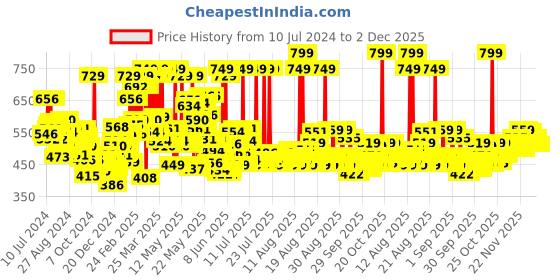 myntra.com Maybelline New York Instant Age Rewind Concealer - Honey 6ml maybelline Price History Graph from 10 Jul 2024 to 2 Dec 2025