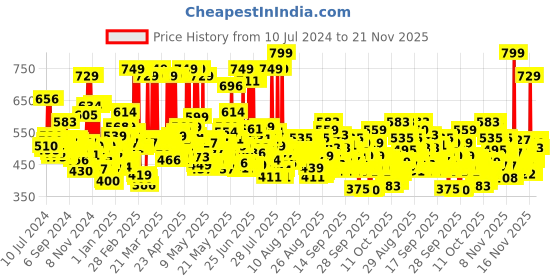 myntra.com Maybelline New York Instant Age Rewind Concealer - Light 6 ml maybelline Price History Graph from 10 Jul 2024 to 20 Nov 2025