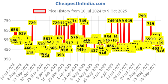 myntra.com Maybelline New York Instant Age Rewind Concealer - Neutral 6ml maybelline Price History Graph from 10 Jul 2024 to 9 Oct 2025