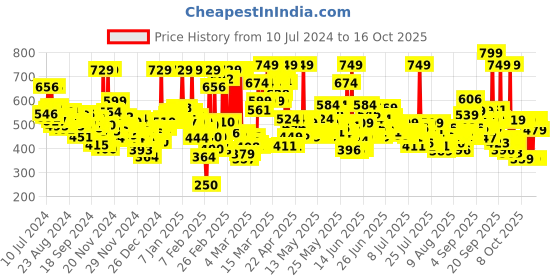 myntra.com Maybelline New York Instant Age Rewind Concealer - Sand 122 maybelline Price History Graph from 10 Jul 2024 to 16 Oct 2025