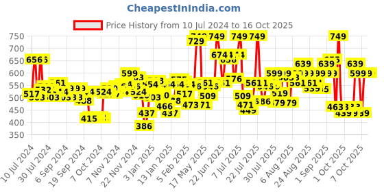 myntra.com Maybelline New York Instant Age Rewind Dark Circles Concealer - 142 Butterscotch - 6ml maybelline Price History Graph from 10 Jul 2024 to 15 Oct 2025