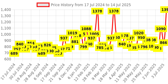 myntra.com Maybelline New York Instant Age Rewind Eraser Concealer & Fit Me Matte+Poreless Foundation maybelline Price History Graph from 17 Jul 2024 to 14 Jul 2025