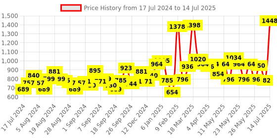 myntra.com Maybelline New York Instant Age Rewind Eraser Concealer & Fit Me Matte+Poreless Foundation maybelline Price History Graph from 17 Jul 2024 to 14 Jul 2025