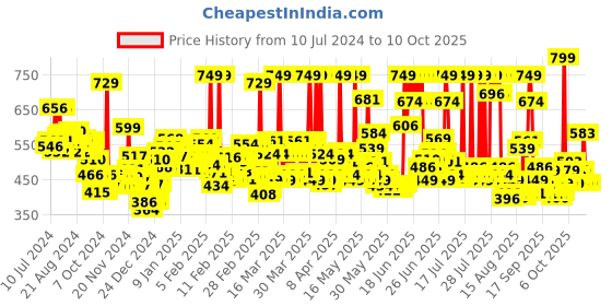myntra.com Maybelline New York Instant Age Rewind Eraser Dark Circles Concealer - Fair maybelline Price History Graph from 10 Jul 2024 to 10 Oct 2025