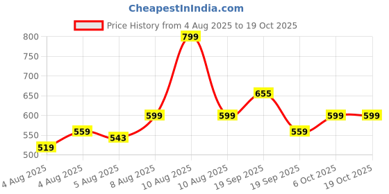 myntra.com Maybelline New York Lash Sensational Sky High Easy Wash Mascara 6 ml - Cosmic Black maybelline Price History Graph from 4 Aug 2025 to 18 Oct 2025