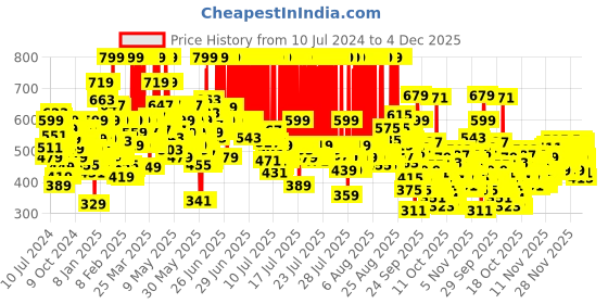 myntra.com Maybelline New York Lash Sensational Sky High Waterproof Mascara 6 ml - Very Black maybelline Price History Graph from 10 Jul 2024 to 4 Dec 2025