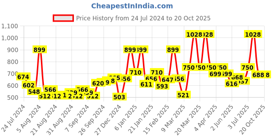myntra.com Maybelline New York Lasting Drama Gel Eyeliner & Hypercurl Washable Mascara - Black maybelline Price History Graph from 24 Jul 2024 to 20 Oct 2025