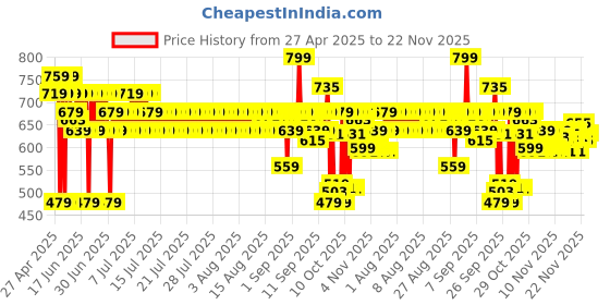 myntra.com Maybelline New York Lifter Hydrating Lip Gloss 5.4ml - Bubblegum maybelline Price History Graph from 27 Apr 2025 to 22 Nov 2025