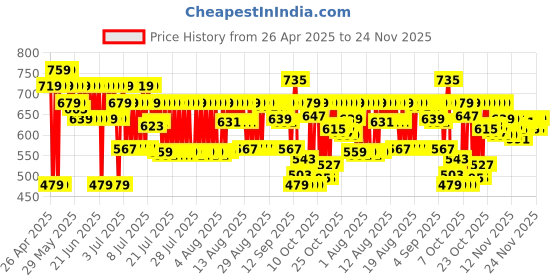 myntra.com Maybelline New York Lifter Hydrating Lip Gloss 5.4ml - Copper maybelline Price History Graph from 26 Apr 2025 to 24 Nov 2025