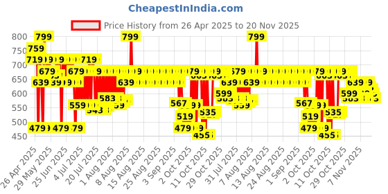 myntra.com Maybelline New York Lifter Hydrating Lip Gloss 5.4ml - Opal maybelline Price History Graph from 26 Apr 2025 to 20 Nov 2025