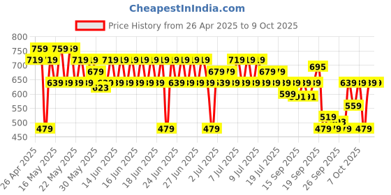 myntra.com Maybelline New York Lifter Hydrating Lip Gloss 5.4ml - Rust maybelline Price History Graph from 26 Apr 2025 to 9 Oct 2025