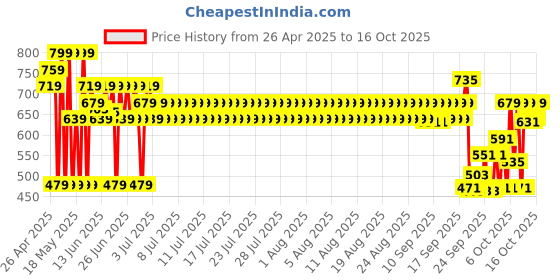 myntra.com Maybelline New York Lifter Hydrating Lip Gloss 5.4ml - Silk maybelline Price History Graph from 26 Apr 2025 to 16 Oct 2025