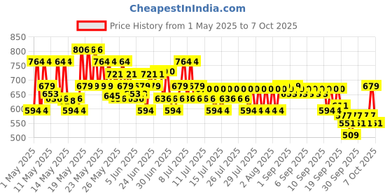myntra.com Maybelline New York Lifter Plump Long Lasting Lip Gloss 5 ml - Mauve Bite 02 maybelline Price History Graph from 1 May 2025 to 7 Oct 2025