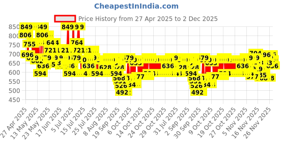 myntra.com Maybelline New York Lifter Plump Long Lasting Lip Gloss 5 ml - Peach Fever 05 maybelline Price History Graph from 27 Apr 2025 to 2 Dec 2025