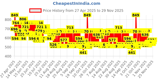 myntra.com Maybelline New York Lifter Plump Long Lasting Lip Gloss 5 ml - Pink Sting 03 maybelline Price History Graph from 27 Apr 2025 to 29 Nov 2025