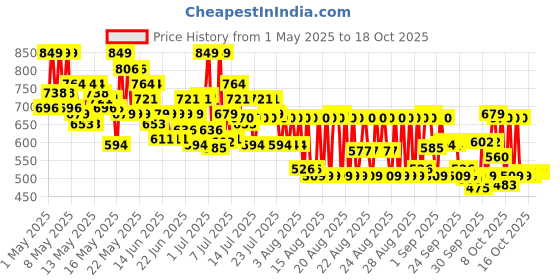 myntra.com Maybelline New York Lifter Plump Long Lasting Lip Gloss 5 ml - Red Flag 04 maybelline Price History Graph from 1 May 2025 to 18 Oct 2025