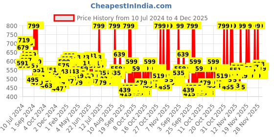 myntra.com Maybelline New York Non-Sticky Tinted Lifter Lip Gloss with Hyaluronic Acid 5.4ml - Moon maybelline Price History Graph from 10 Jul 2024 to 4 Dec 2025