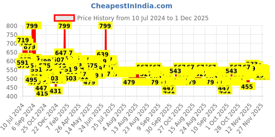 myntra.com Maybelline New York Non-Sticky Tinted Lifter Lip Gloss with Hyaluronic Acid 5.4ml - Pearl maybelline Price History Graph from 10 Jul 2024 to 1 Dec 2025