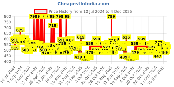 myntra.com Maybelline New York Non-Sticky Tinted Lifter Lip Gloss with Hyaluronic Acid 5.4ml - Petal maybelline Price History Graph from 10 Jul 2024 to 4 Dec 2025