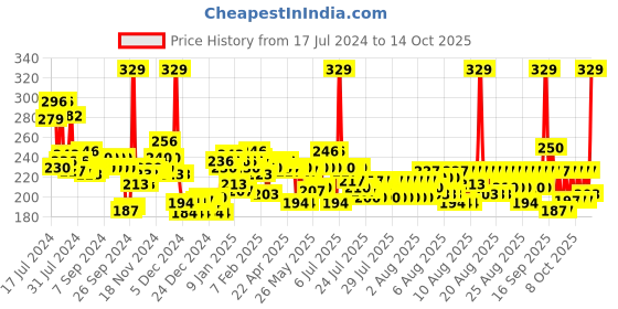 myntra.com Maybelline New York Red Color Sensational Siren In Scarlet Creamy Matte Lipstick 3.9 g maybelline Price History Graph from 17 Jul 2024 to 14 Oct 2025