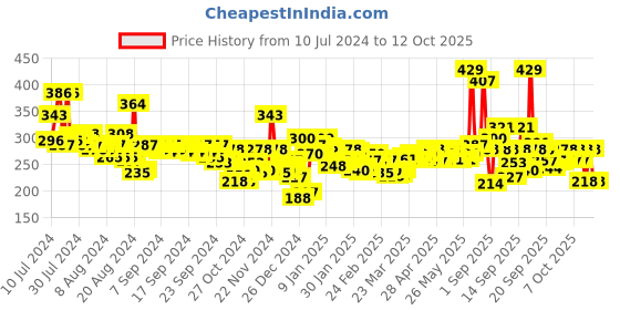 myntra.com Maybelline New York Sensational Liquid Matte Lipstick 7 ml - Easy Berry 04 maybelline Price History Graph from 10 Jul 2024 to 12 Oct 2025