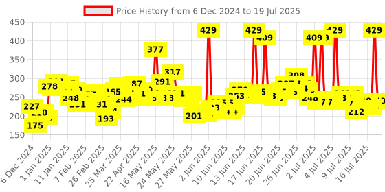 myntra.com Maybelline New York Sensational Liquid Matte Lipstick 7 ml - Made Easy 11 maybelline Price History Graph from 18 Nov 2024 to 12 Jul 2025