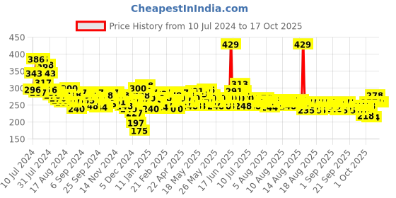 myntra.com Maybelline New York Sensational Liquid Matte Lipstick 7 ml - Sensationally Me 08 maybelline Price History Graph from 10 Jul 2024 to 16 Oct 2025