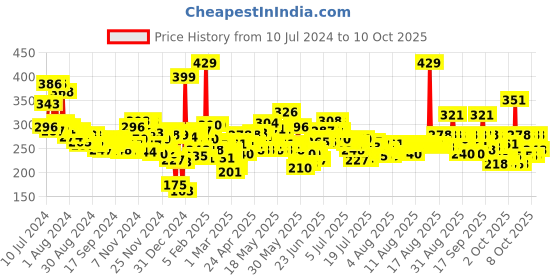 myntra.com Maybelline New York Sensational Liquid Matte Lipstick 7 ml - Soft Wine 02 maybelline Price History Graph from 10 Jul 2024 to 10 Oct 2025