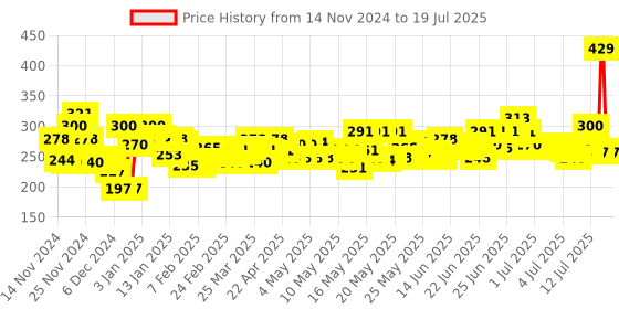 myntra.com Maybelline New York Sensational Liquid Matte Lipstick Best Babe 06 7 ml maybelline Price History Graph from 27 Oct 2024 to 12 Jul 2025