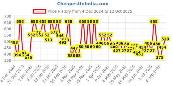 myntra.com Maybelline New York Set of 2 Color Sensational Creamy Matte Lipstick maybelline Price History Graph from 4 Dec 2024 to 12 Oct 2025