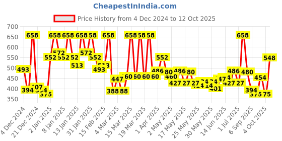 myntra.com Maybelline New York Set of 2 Color Sensational Creamy Matte Lipstick maybelline Price History Graph from 4 Dec 2024 to 12 Oct 2025