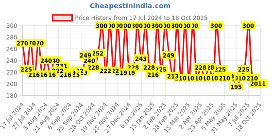 myntra.com Maybelline New York Set of 2 Eye+Lip Makeup Removers maybelline Price History Graph from 17 Jul 2024 to 18 Oct 2025