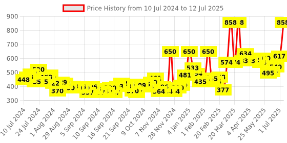 myntra.com Maybelline New York Set of 2 Hypercurl Waterproof Mascara - Black maybelline Price History Graph from 10 Jul 2024 to 12 Jul 2025