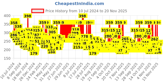 myntra.com Maybelline New York Set of 2 Smudge Proof Colossal Kajal with Aloe Vera 0.35g Each - Black maybelline Price History Graph from 10 Jul 2024 to 20 Nov 2025