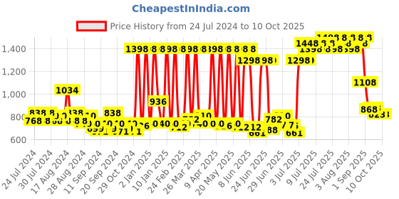 myntra.com Maybelline New York Set of 2 Super Stay Matte Ink Lipsticks - Initiator & Founder maybelline Price History Graph from 24 Jul 2024 to 9 Oct 2025