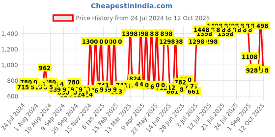 myntra.com Maybelline New York Set of 2 Super Stay Matte Ink Lipsticks - Lover & Founder maybelline Price History Graph from 24 Jul 2024 to 12 Oct 2025