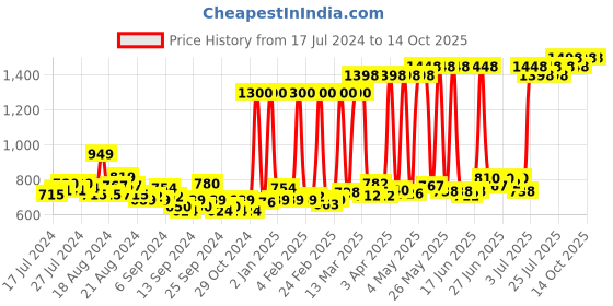 myntra.com Maybelline New York Set of 2 Super Stay Matte Ink Lipsticks - Pioneer & Self Starter maybelline Price History Graph from 17 Jul 2024 to 13 Oct 2025