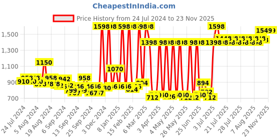 myntra.com Maybelline New York Set of 2 Super Stay Matte Ink Lipsticks- Voyager 50 & Versatile 210 maybelline Price History Graph from 24 Jul 2024 to 21 Nov 2025