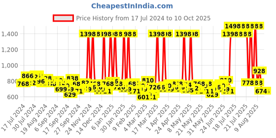 myntra.com Maybelline New York Set of 2 Super Stay Matte Ink Liquid Lipstick 5ml each - Lover 15 maybelline Price History Graph from 17 Jul 2024 to 10 Oct 2025