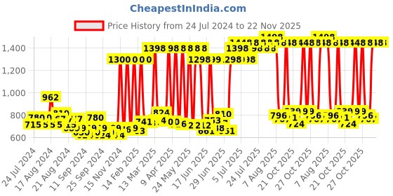 myntra.com Maybelline New York Set of 2 Super Stay Matte Ink Liquid Lipstick - Founder & Pioneer maybelline Price History Graph from 24 Jul 2024 to 22 Nov 2025