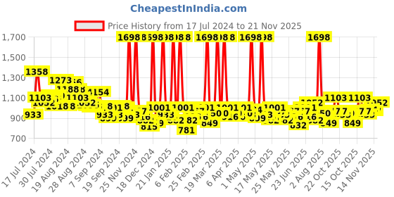 myntra.com Maybelline New York Set of 2 Superstay Vinyl Ink Liquid Lipstick 4.5ml each - Witty maybelline Price History Graph from 17 Jul 2024 to 21 Nov 2025