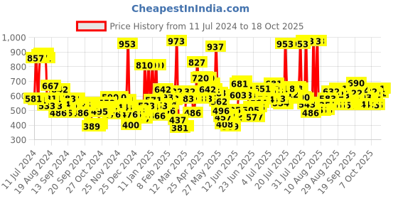 myntra.com Maybelline New York Set of Colossal Mascara-Kajal & Garnier Micellar Oil-Cleansing Water maybelline Price History Graph from 11 Jul 2024 to 18 Oct 2025