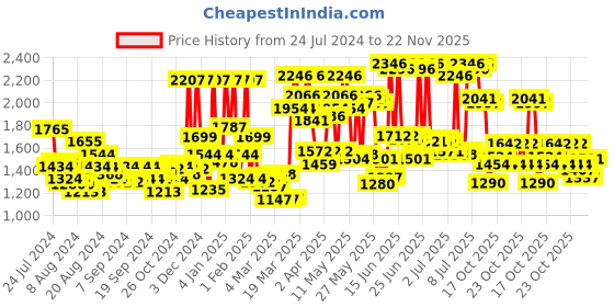 myntra.com Maybelline New York Set Of Liquid Lipsticks - Fit Me Liquid Foundation - Colossal Kajal maybelline Price History Graph from 24 Jul 2024 to 22 Nov 2025