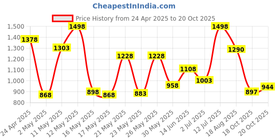 myntra.com Maybelline New York Set Of Matte Ink Liquid Lipstick & Liquid Foundation maybelline Price History Graph from 24 Apr 2025 to 20 Oct 2025