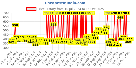 myntra.com Maybelline New York Smudge Proof Colossal Kajal & Volume Express Waterproof Mascara maybelline Price History Graph from 10 Jul 2024 to 16 Oct 2025