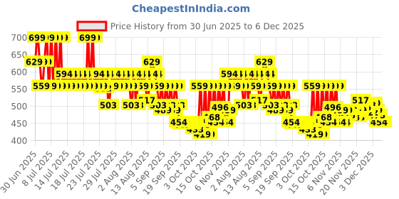 myntra.com Maybelline New York Sunkisser 12H Long Wear Hazy Matte Liquid Blush 4.7g - Hot Pink Summer maybelline Price History Graph from 30 Jun 2025 to 6 Dec 2025