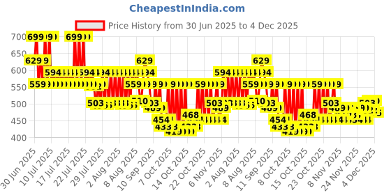 myntra.com Maybelline New York Sunkisser 12H Long Wear Hazy Matte Liquid Blush 4.7g - Peachy Quench maybelline Price History Graph from 30 Jun 2025 to 4 Dec 2025
