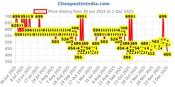 myntra.com Maybelline New York Sunkisser 12H Long Wear Hazy Matte Liquid Blush 4.7g - Pink Mirage maybelline Price History Graph from 30 Jun 2025 to 2 Dec 2025